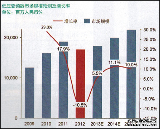 低壓變頻器市場(chǎng)規(guī)模預(yù)測(cè)及增長率